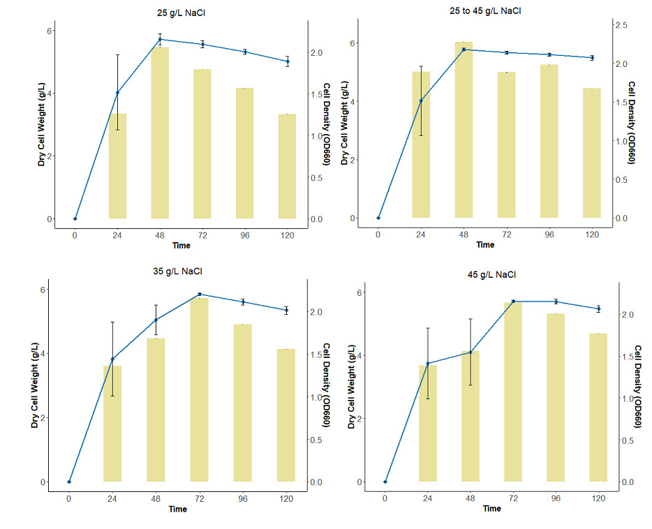 Growth Curves